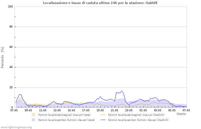 Grafico: Localizzazione e tasso di caduta