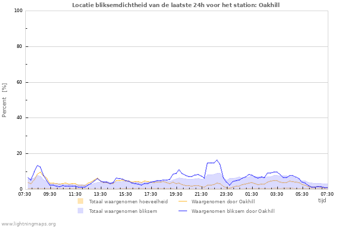 Grafieken: Locatie bliksemdichtheid