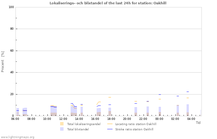 Grafer: Lokaliserings- och blixtandel