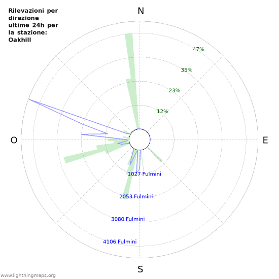 Grafico: Rilevazioni per direzione
