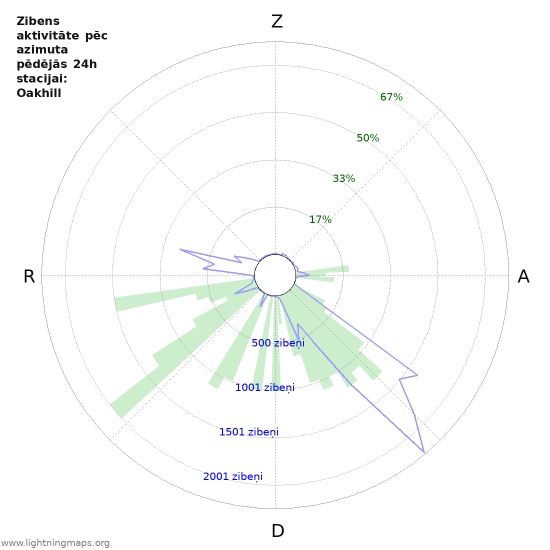 Grafiki: Zibens aktivitāte pēc azimuta
