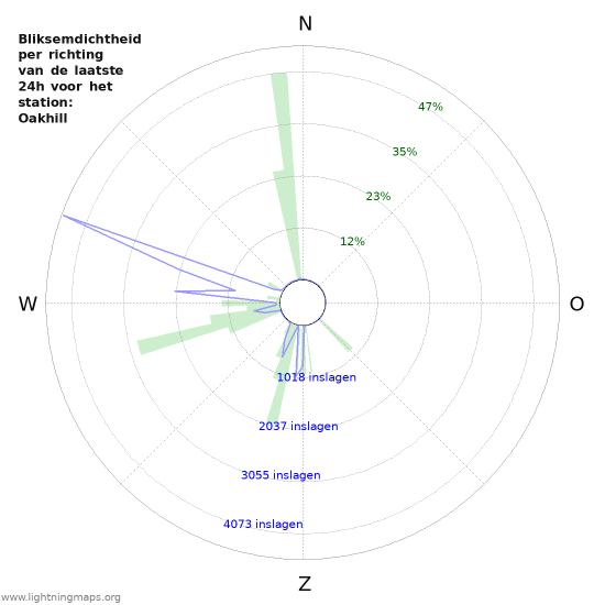 Grafieken: Bliksemdichtheid per richting