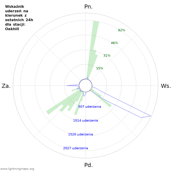 Wykresy: Wskaźnik uderzeń na kierunek