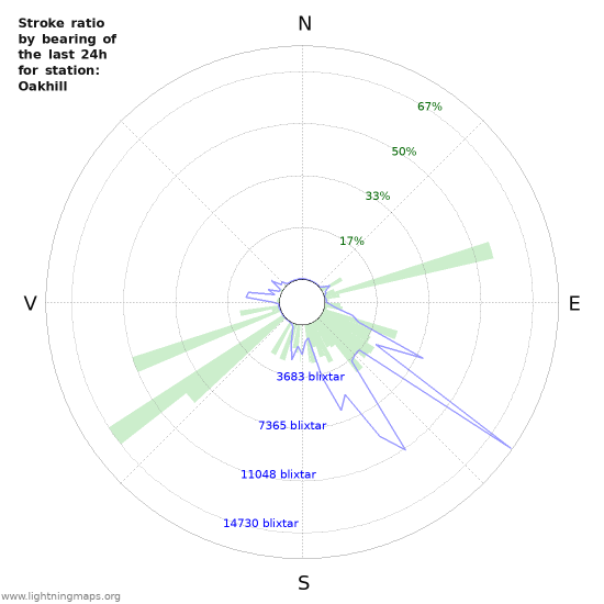 Grafer: Stroke ratio by bearing