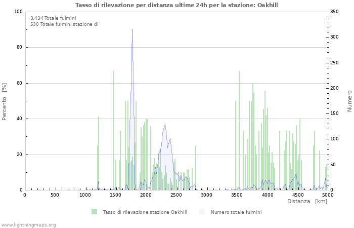 Grafico: Tasso di rilevazione per distanza