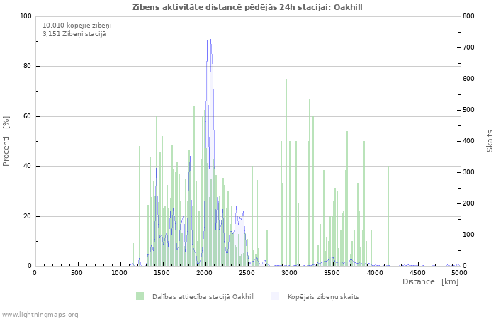Grafiki: Zibens aktivitāte distancē
