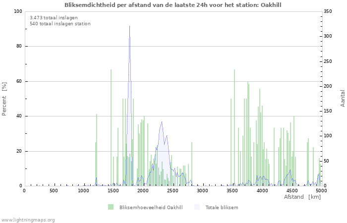 Grafieken: Bliksemdichtheid per afstand