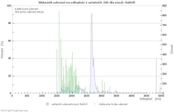 Wykresy: Wskaźnik uderzeń na odległość