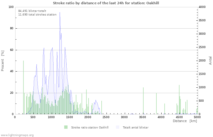 Grafer: Stroke ratio by distance