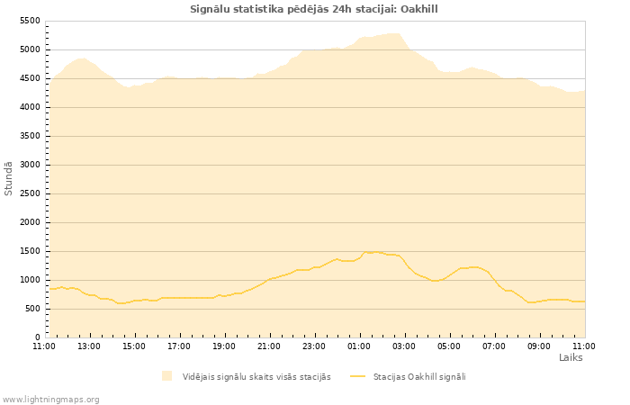 Grafiki: Signālu statistika