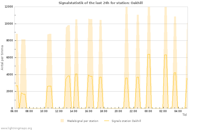 Grafer: Signalstatistik
