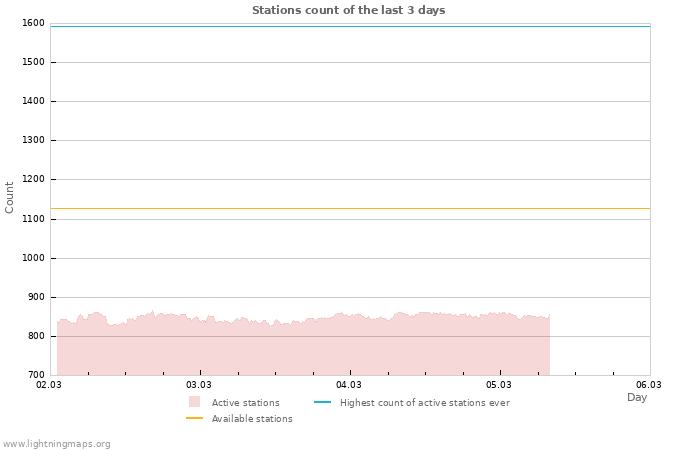 Graphs: Stations count