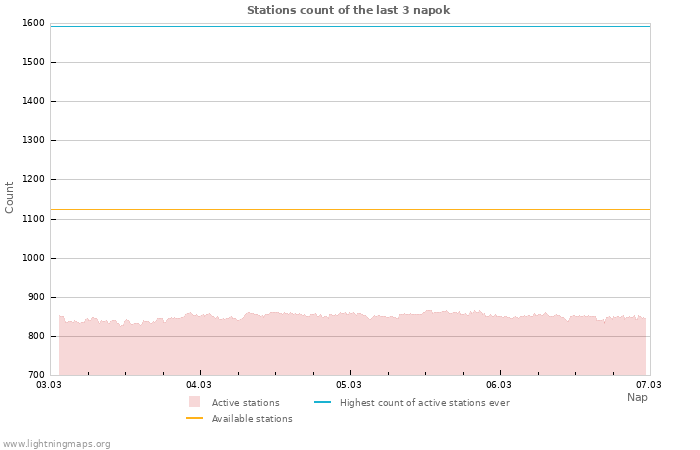 Grafikonok: Stations count