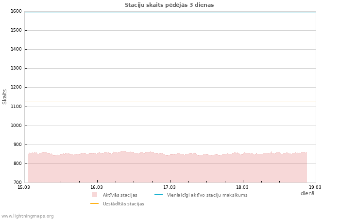 Grafiki: Staciju skaits