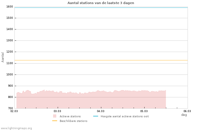 Grafieken: Aantal stations