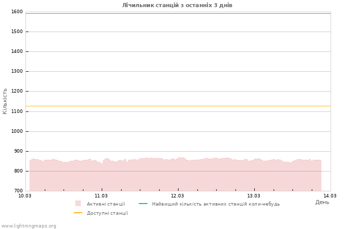 Графіки: Лічильник станцій