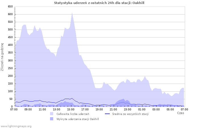 Wykresy: Statystyka uderzeń