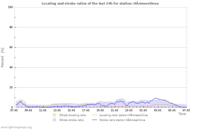 Graphs: Locating and stroke ratios