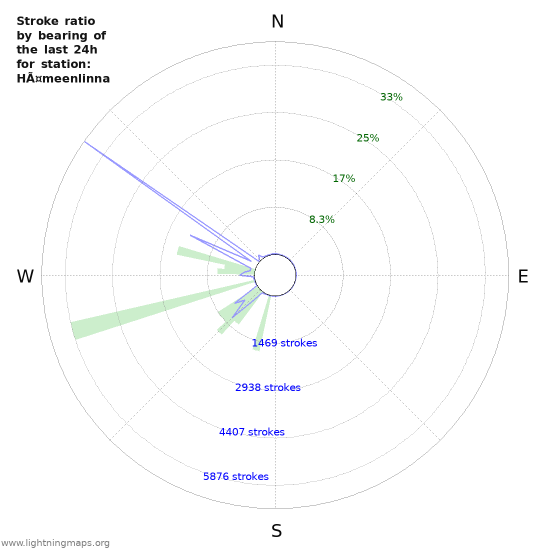 Graphs: Stroke ratio by bearing