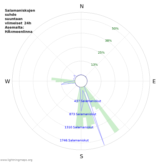 Graafit: Salamaniskujen suhde suuntaan