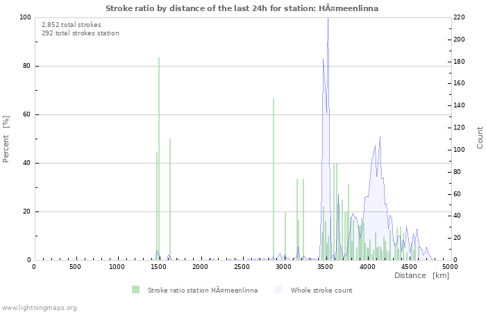 Graphs: Stroke ratio by distance