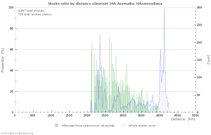 Graafit: Stroke ratio by distance