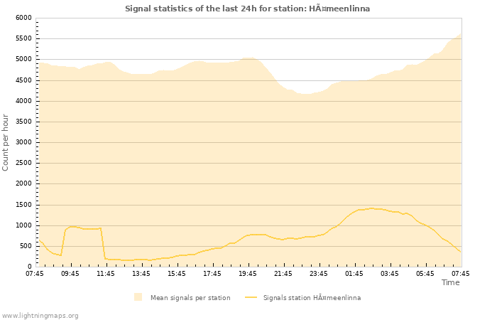 Graphs: Signal statistics