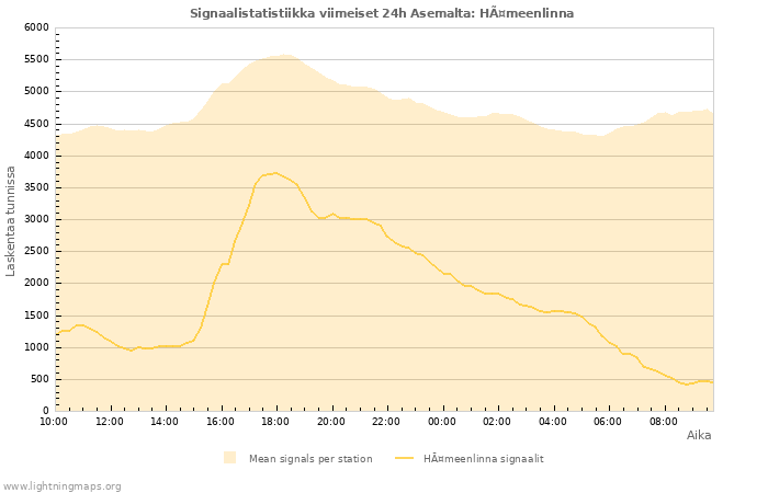 Graafit: Signaalistatistiikka