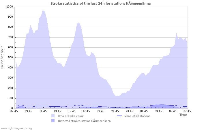 Graphs: Stroke statistics