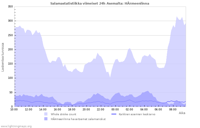 Graafit: Salamastatistiikka
