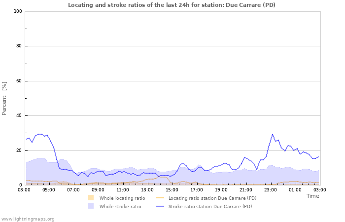 Graphs: Locating and stroke ratios
