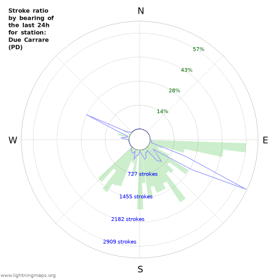 Graphs: Stroke ratio by bearing