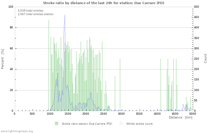 Graphs: Stroke ratio by distance