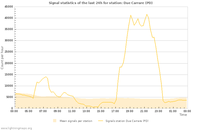 Graphs: Signal statistics