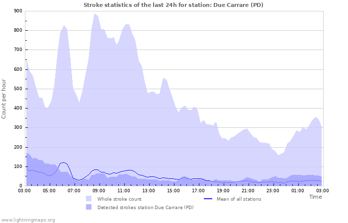 Graphs: Stroke statistics