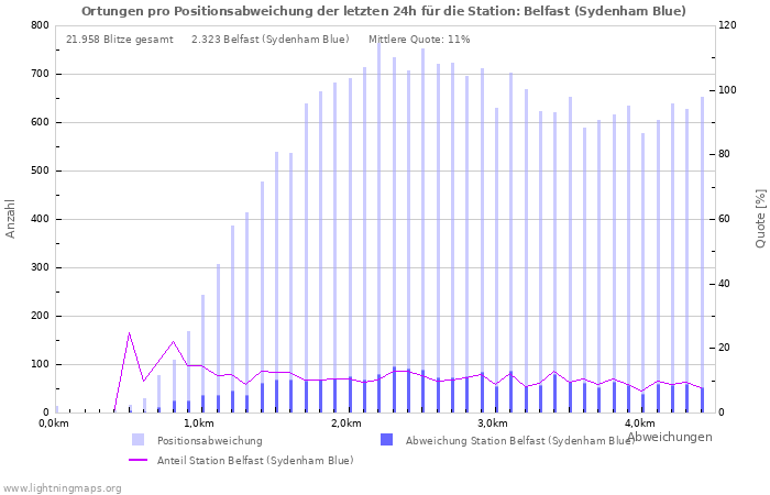 Diagramme: Ortungen pro Positionsabweichung