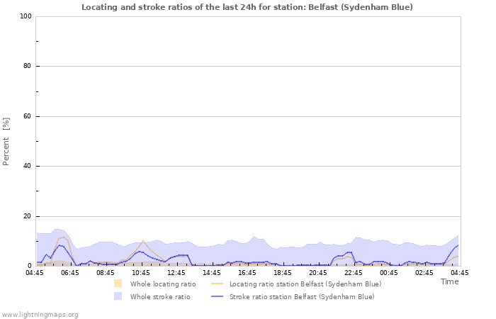 Graphs: Locating and stroke ratios