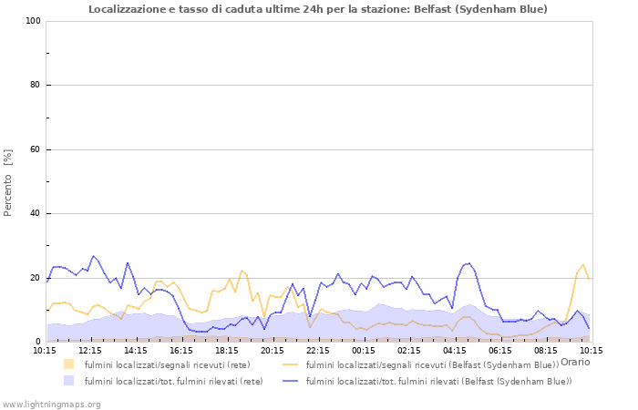 Grafico: Localizzazione e tasso di caduta