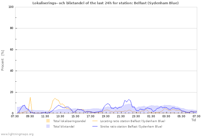 Grafer: Lokaliserings- och blixtandel