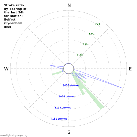Graphs: Stroke ratio by bearing