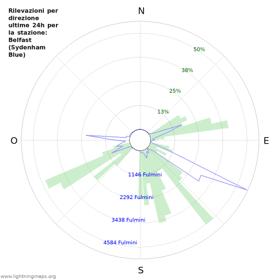 Grafico: Rilevazioni per direzione