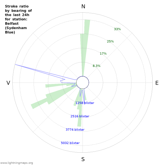Grafer: Stroke ratio by bearing