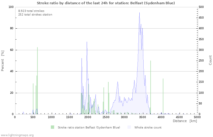 Graphs: Stroke ratio by distance