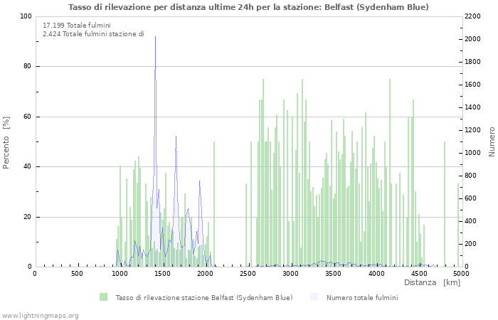 Grafico: Tasso di rilevazione per distanza