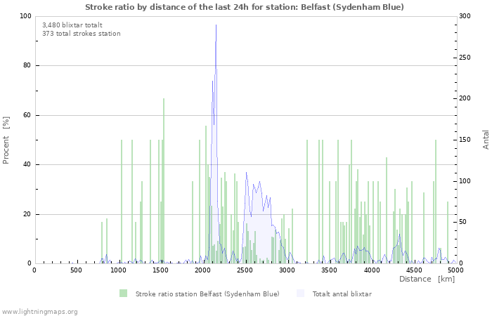 Grafer: Stroke ratio by distance