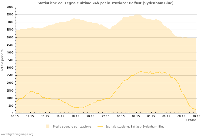 Grafico: Statistiche del segnale