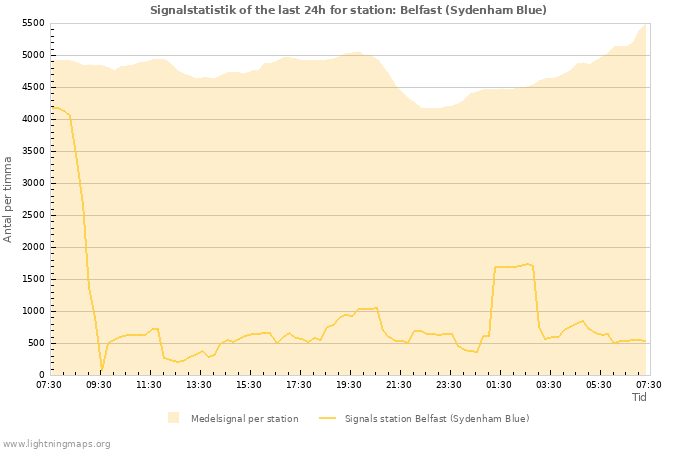 Grafer: Signalstatistik