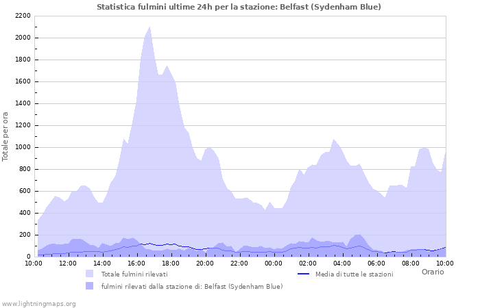 Grafico: Statistica fulmini