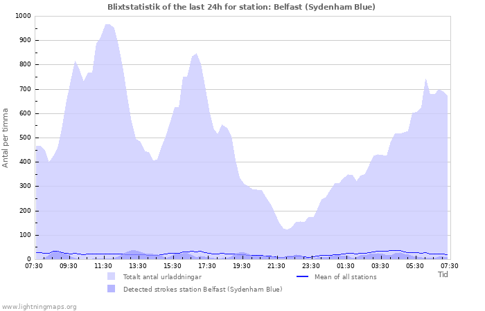 Grafer: Blixtstatistik