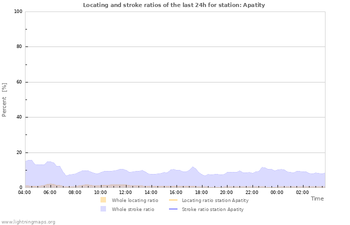 Graphs: Locating and stroke ratios